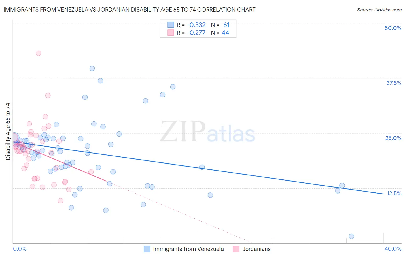 Immigrants from Venezuela vs Jordanian Disability Age 65 to 74