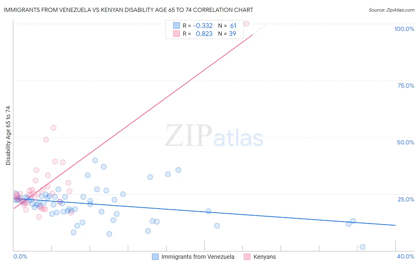 Immigrants from Venezuela vs Kenyan Disability Age 65 to 74