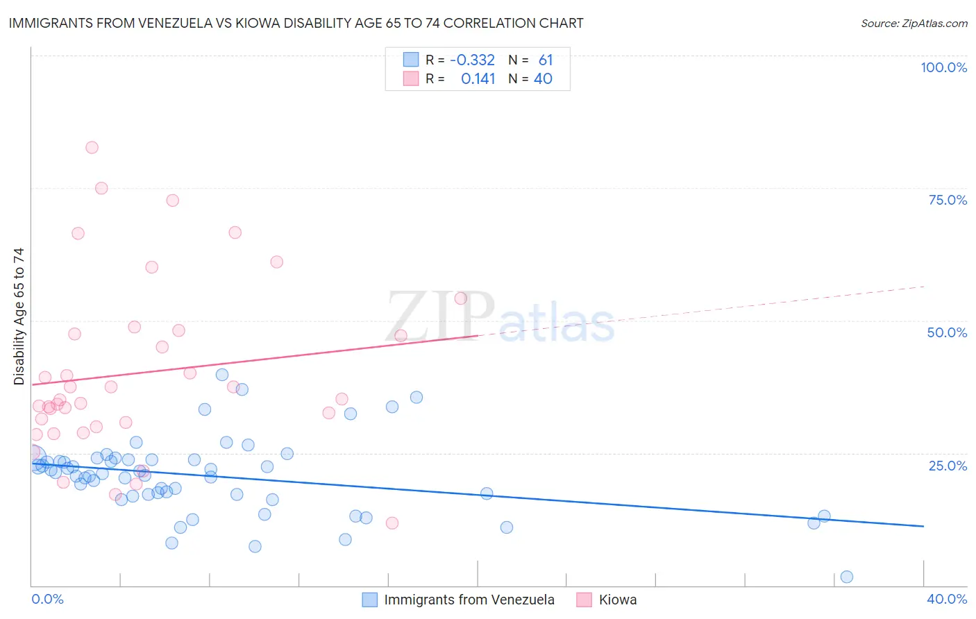 Immigrants from Venezuela vs Kiowa Disability Age 65 to 74