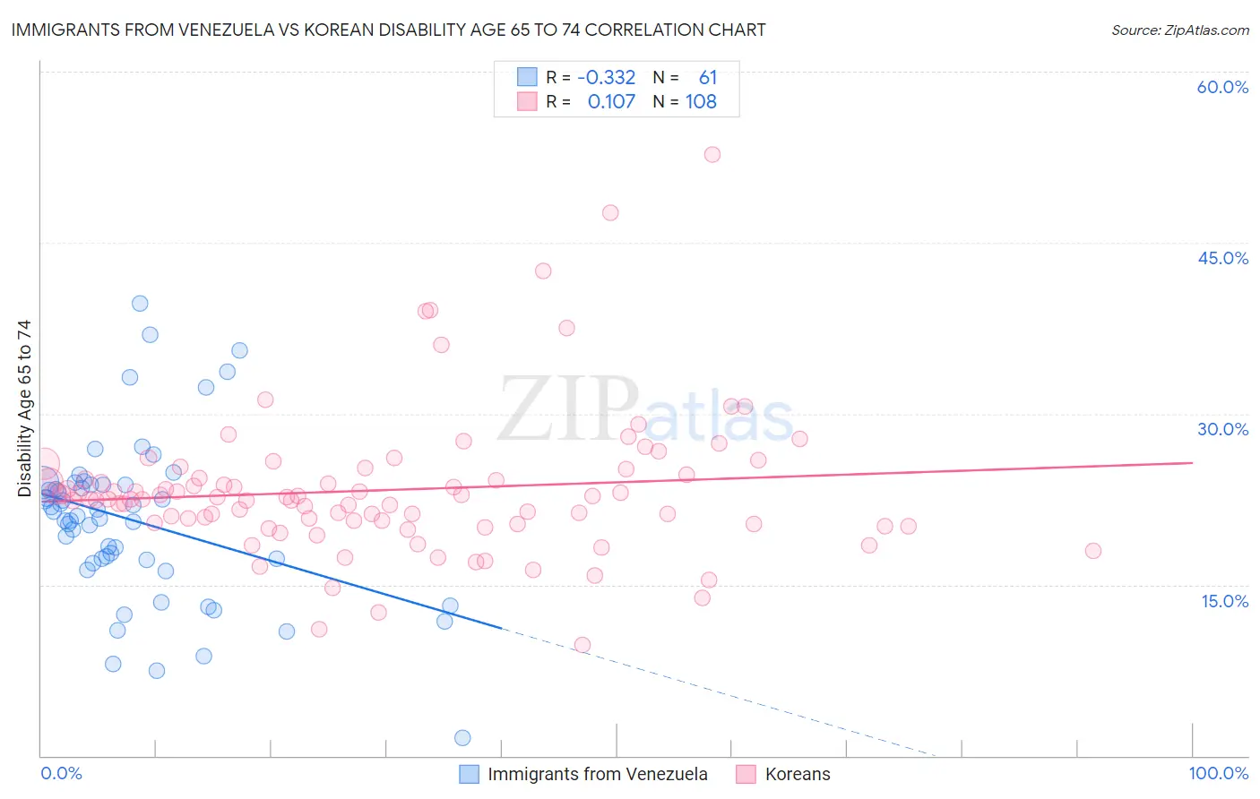 Immigrants from Venezuela vs Korean Disability Age 65 to 74