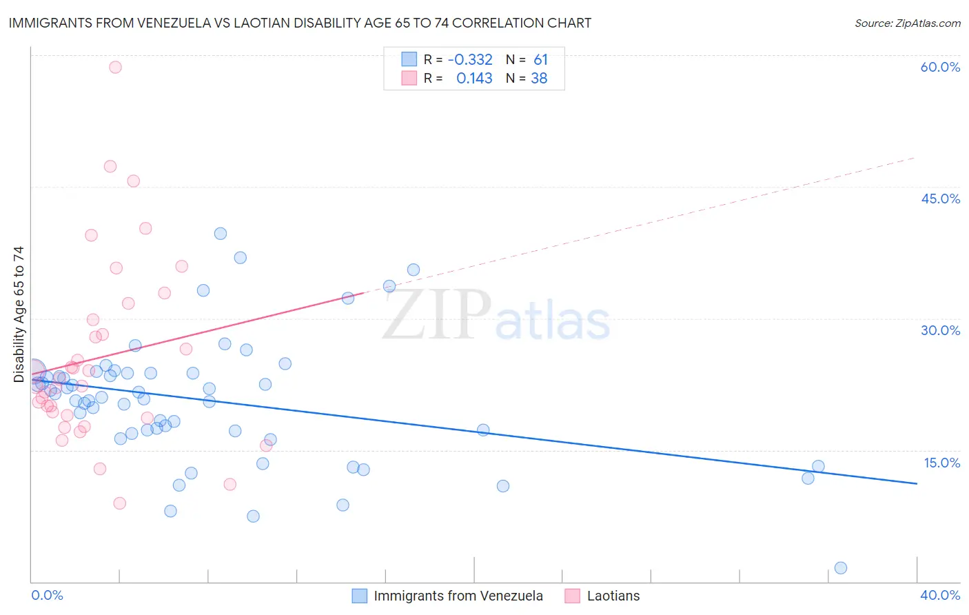 Immigrants from Venezuela vs Laotian Disability Age 65 to 74