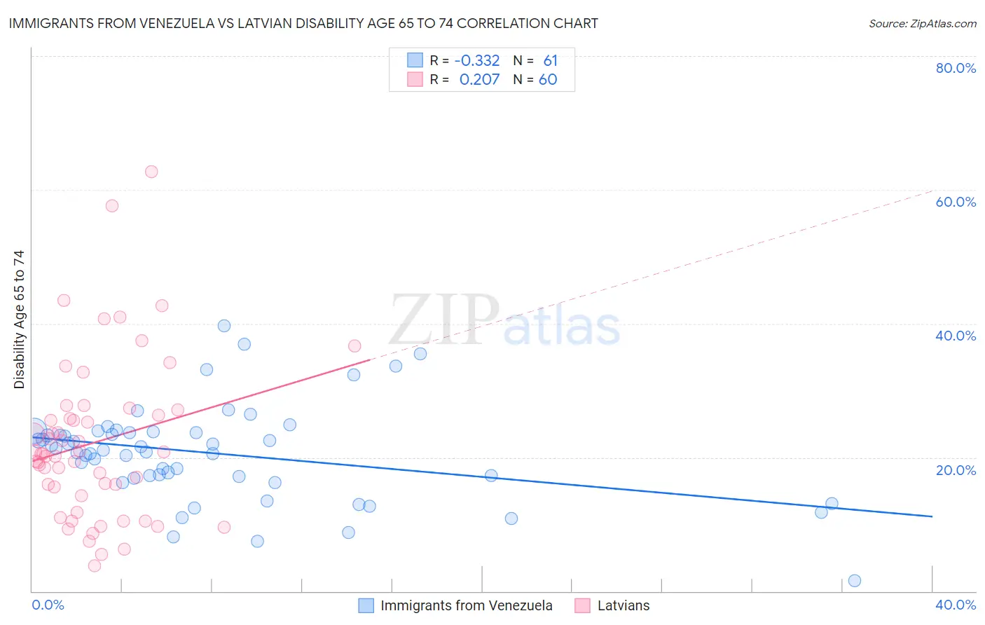 Immigrants from Venezuela vs Latvian Disability Age 65 to 74