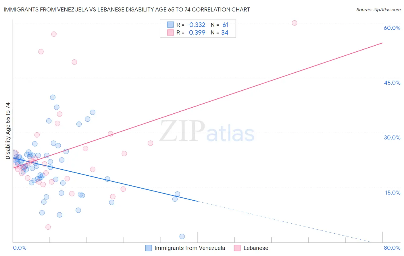 Immigrants from Venezuela vs Lebanese Disability Age 65 to 74