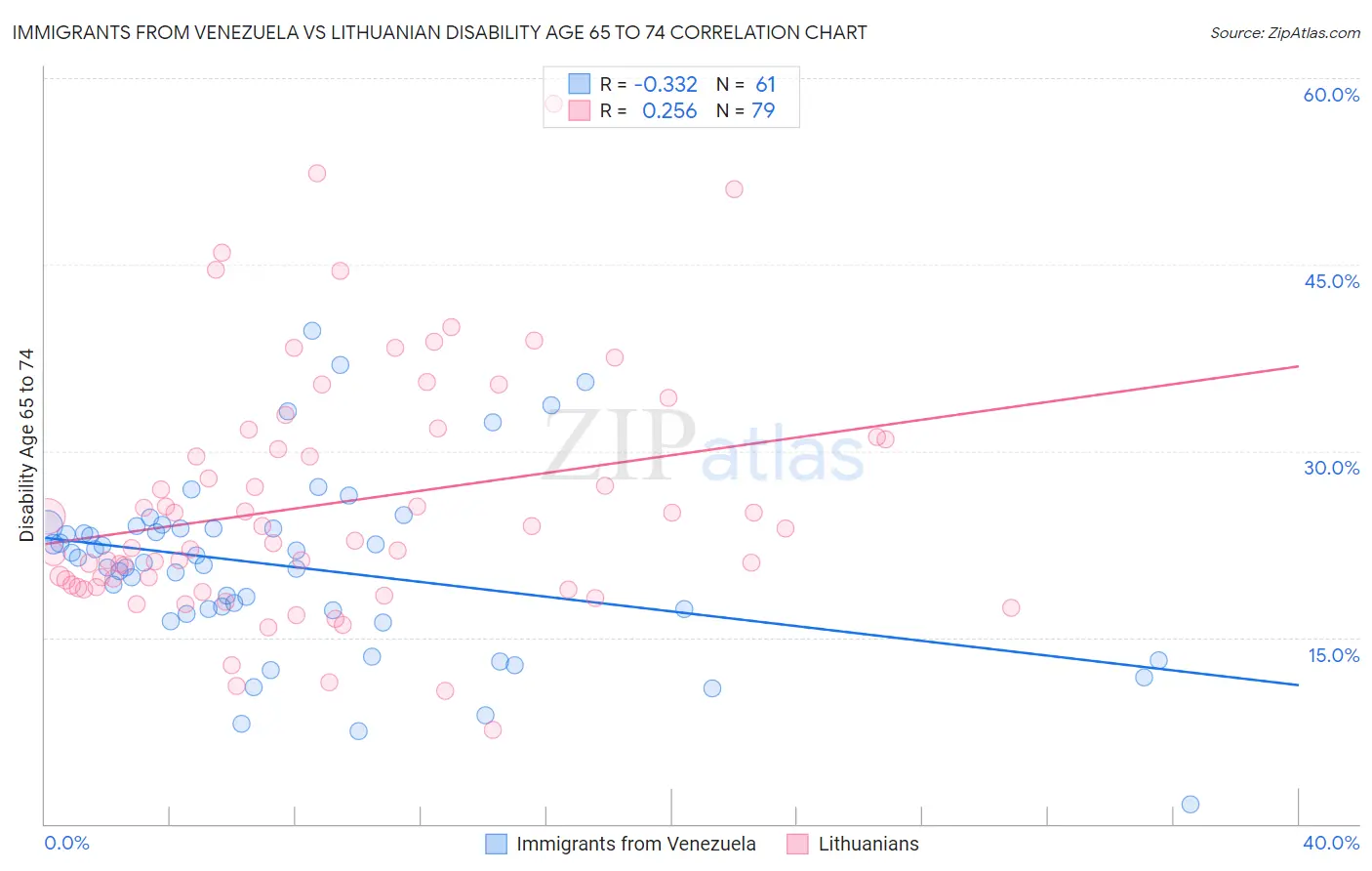 Immigrants from Venezuela vs Lithuanian Disability Age 65 to 74