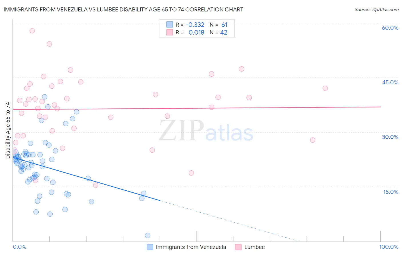 Immigrants from Venezuela vs Lumbee Disability Age 65 to 74