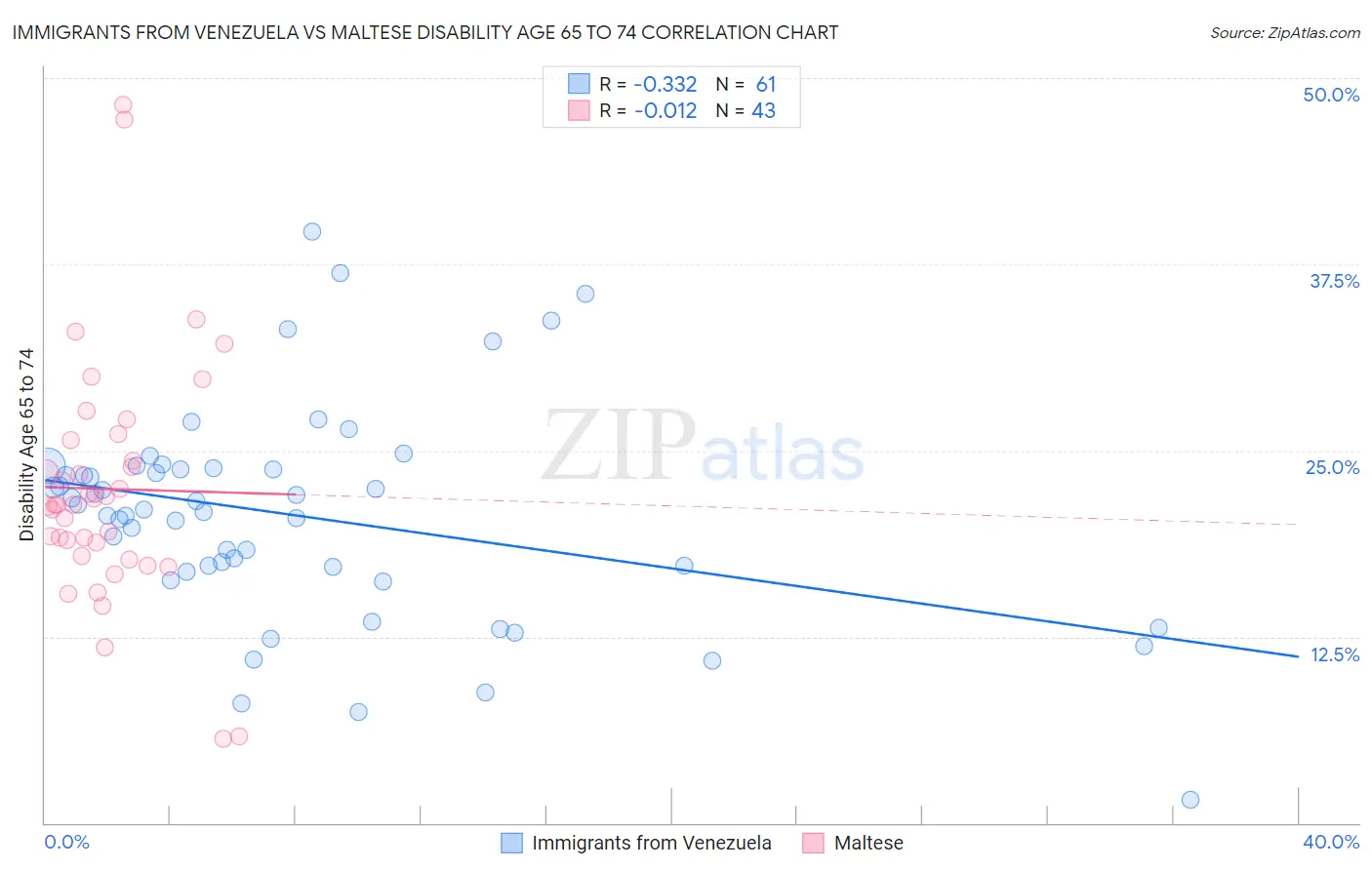 Immigrants from Venezuela vs Maltese Disability Age 65 to 74