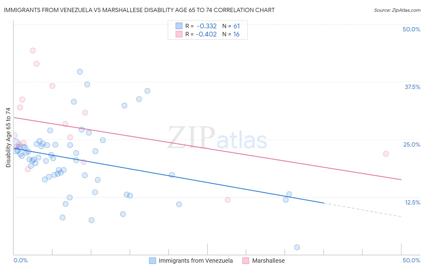 Immigrants from Venezuela vs Marshallese Disability Age 65 to 74