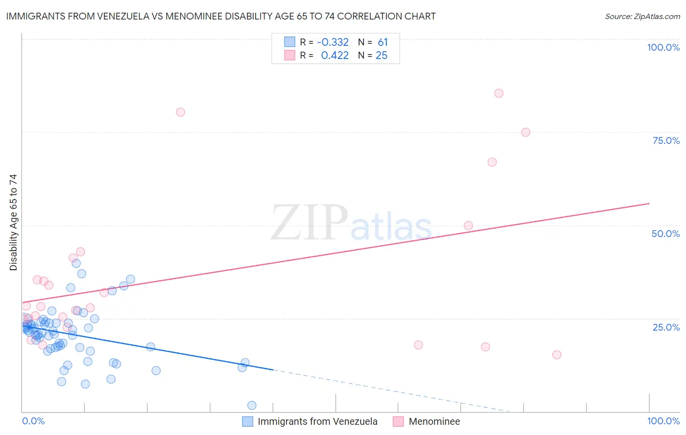 Immigrants from Venezuela vs Menominee Disability Age 65 to 74