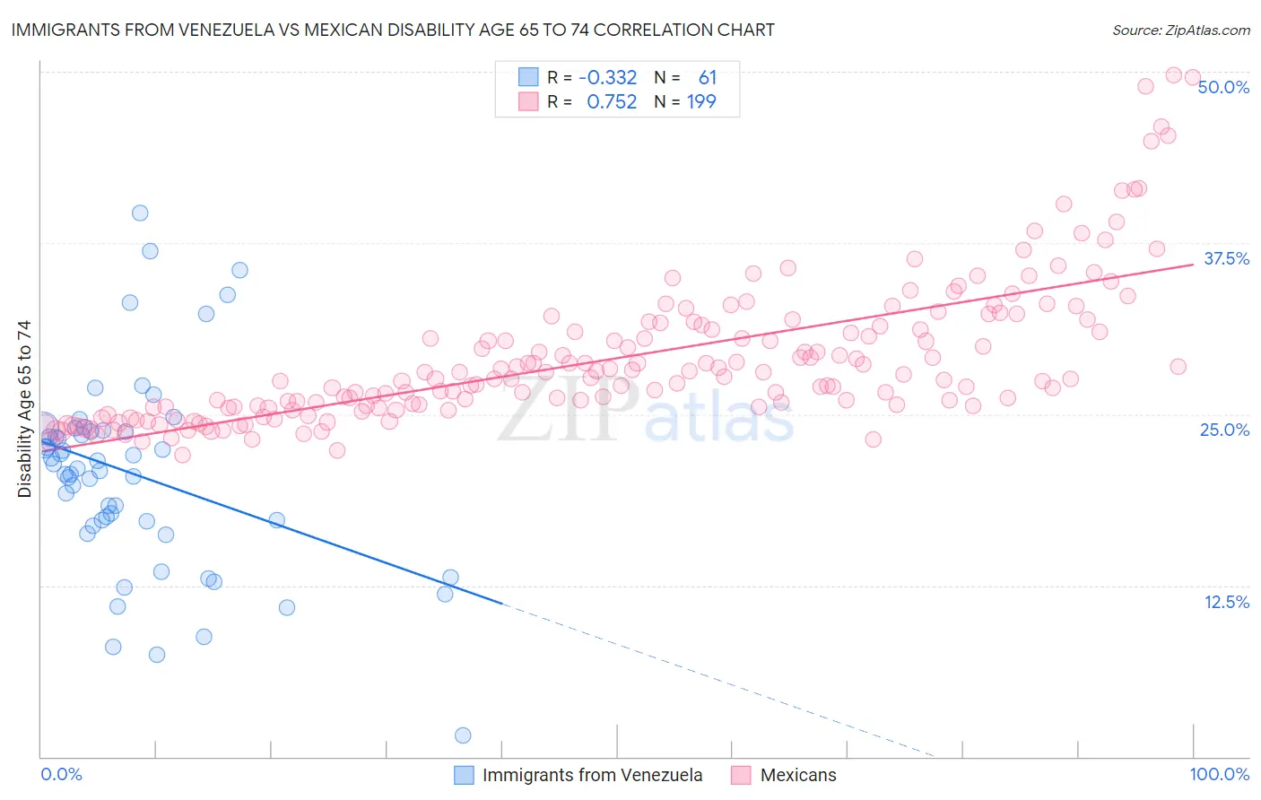 Immigrants from Venezuela vs Mexican Disability Age 65 to 74