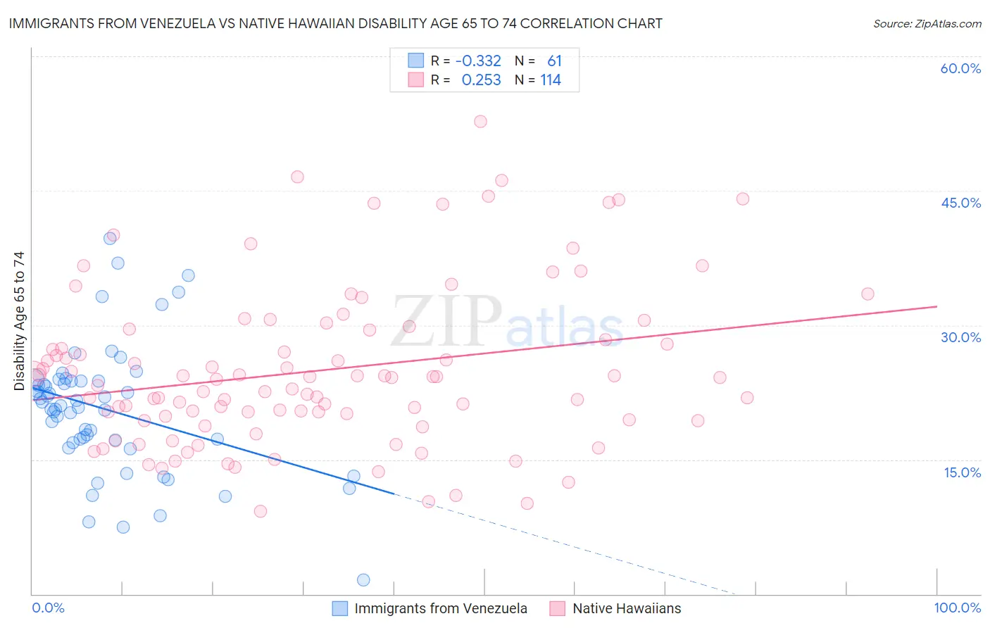Immigrants from Venezuela vs Native Hawaiian Disability Age 65 to 74