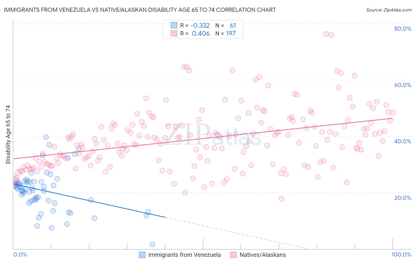 Immigrants from Venezuela vs Native/Alaskan Disability Age 65 to 74