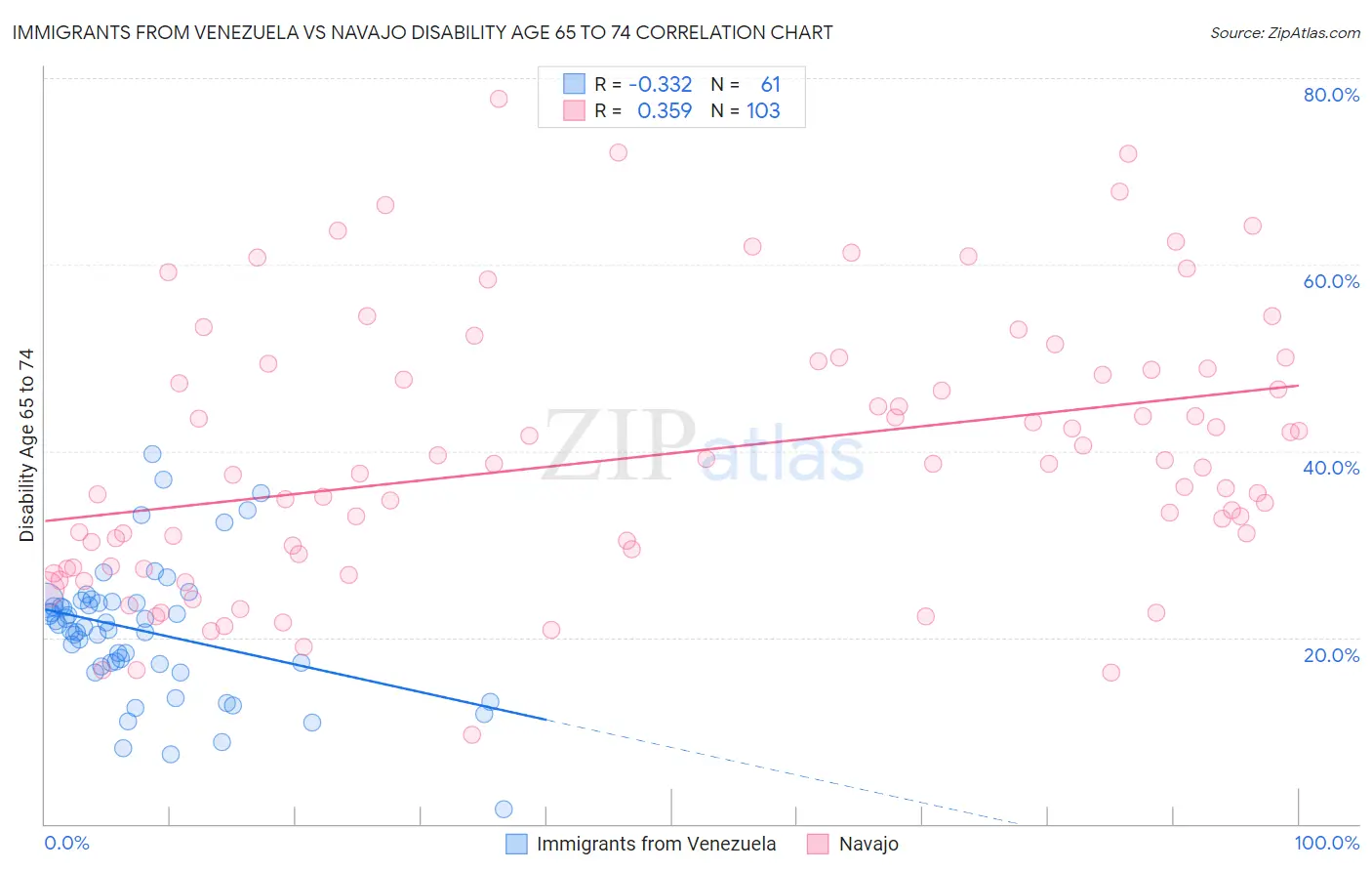 Immigrants from Venezuela vs Navajo Disability Age 65 to 74