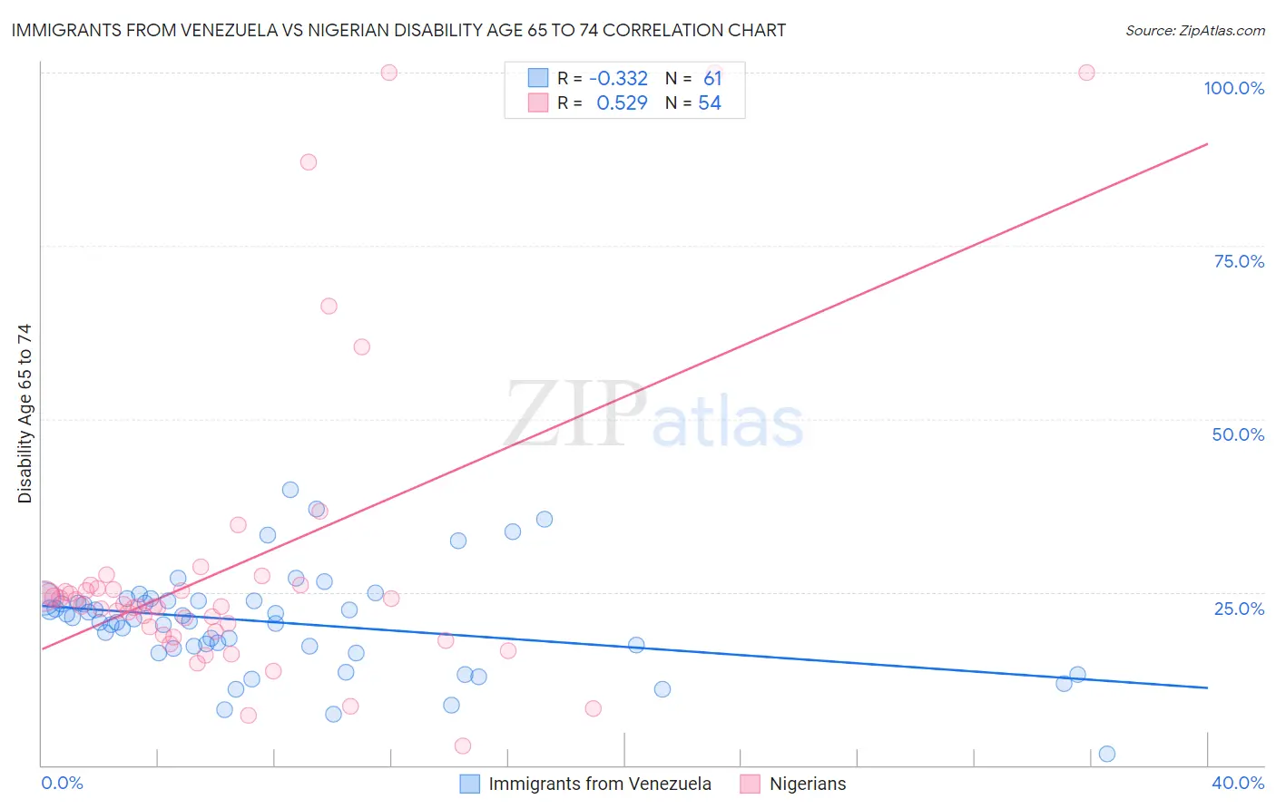 Immigrants from Venezuela vs Nigerian Disability Age 65 to 74