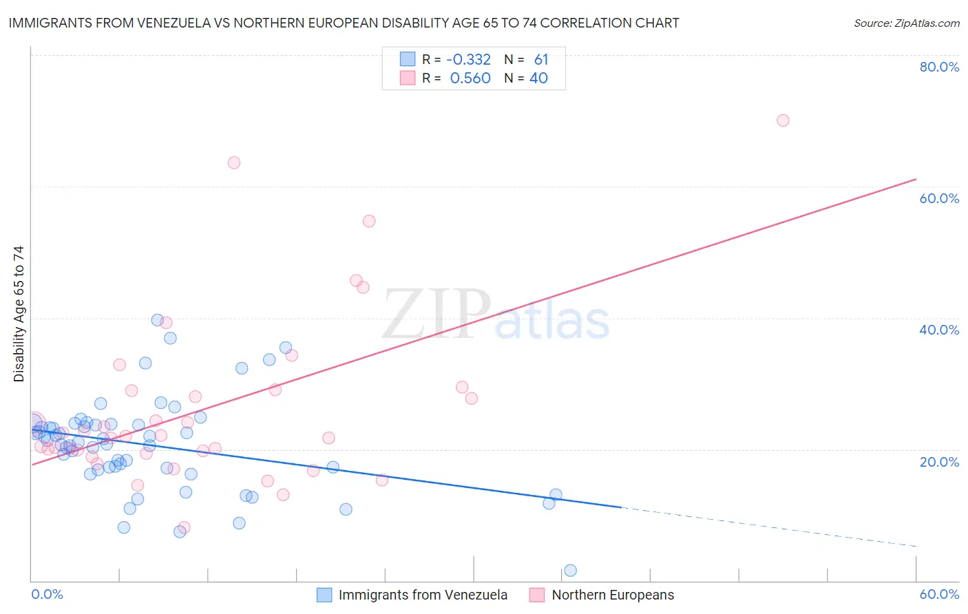 Immigrants from Venezuela vs Northern European Disability Age 65 to 74
