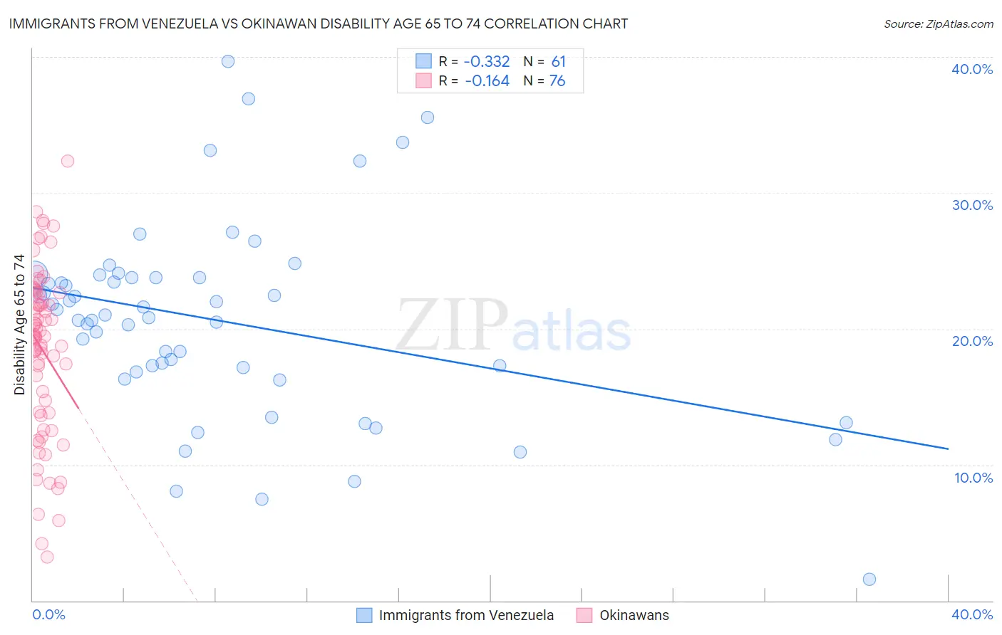 Immigrants from Venezuela vs Okinawan Disability Age 65 to 74
