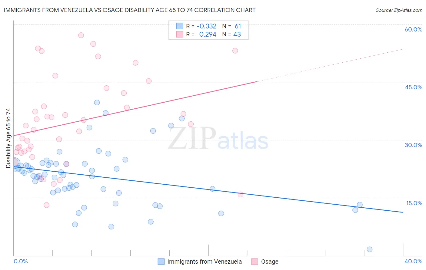 Immigrants from Venezuela vs Osage Disability Age 65 to 74