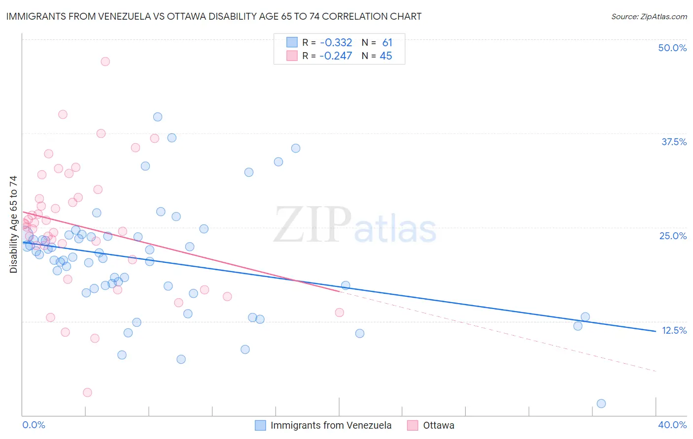 Immigrants from Venezuela vs Ottawa Disability Age 65 to 74