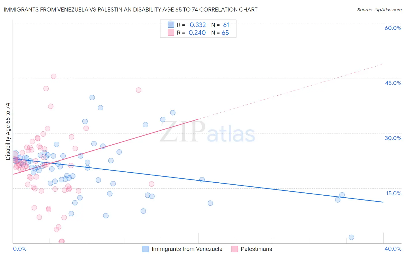 Immigrants from Venezuela vs Palestinian Disability Age 65 to 74