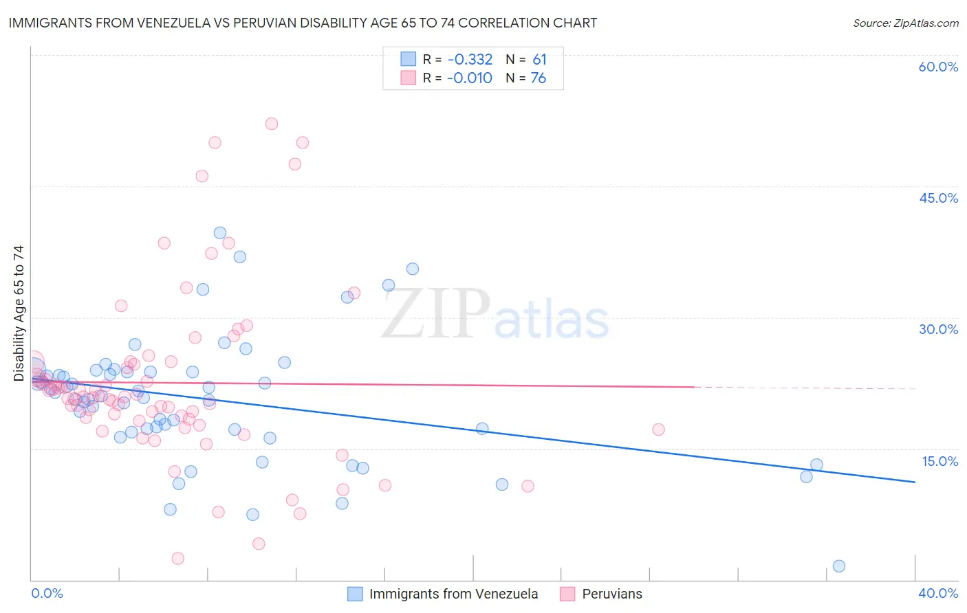 Immigrants from Venezuela vs Peruvian Disability Age 65 to 74