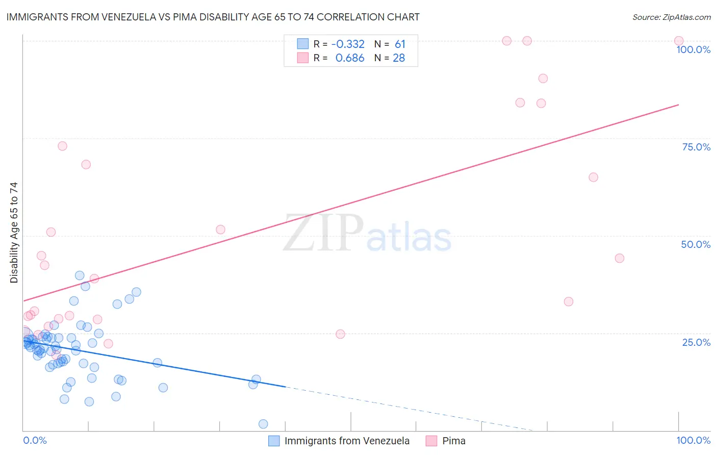 Immigrants from Venezuela vs Pima Disability Age 65 to 74