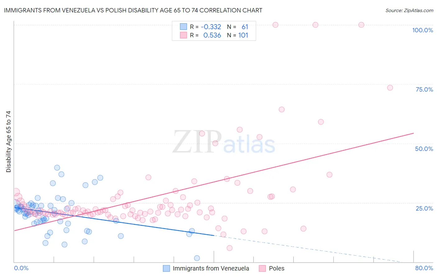 Immigrants from Venezuela vs Polish Disability Age 65 to 74