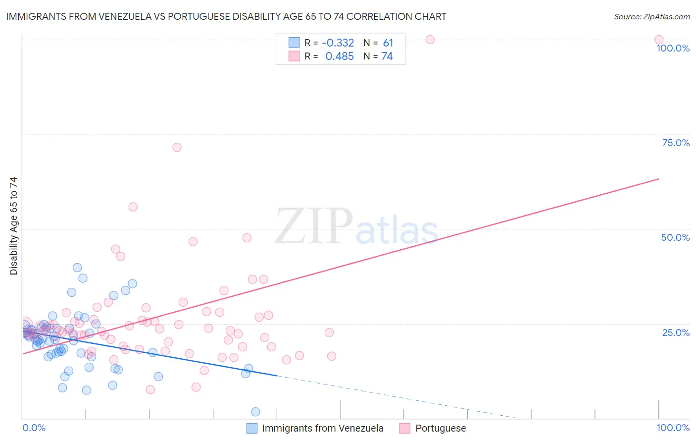 Immigrants from Venezuela vs Portuguese Disability Age 65 to 74