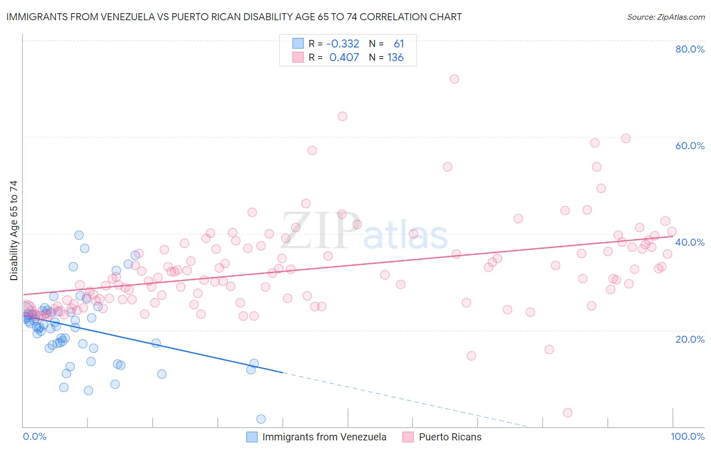 Immigrants from Venezuela vs Puerto Rican Disability Age 65 to 74