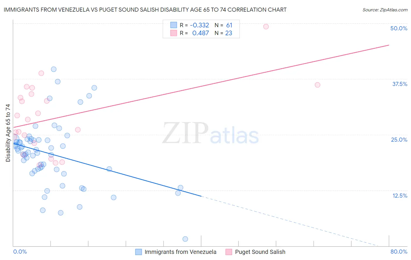 Immigrants from Venezuela vs Puget Sound Salish Disability Age 65 to 74