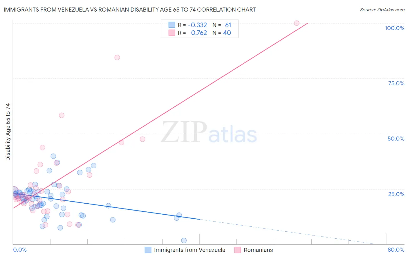 Immigrants from Venezuela vs Romanian Disability Age 65 to 74