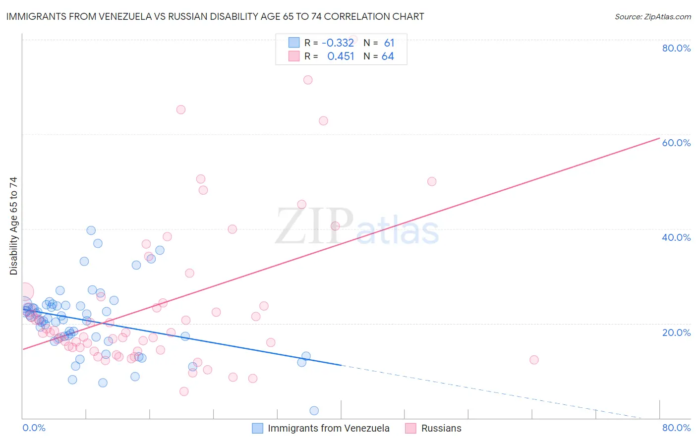 Immigrants from Venezuela vs Russian Disability Age 65 to 74