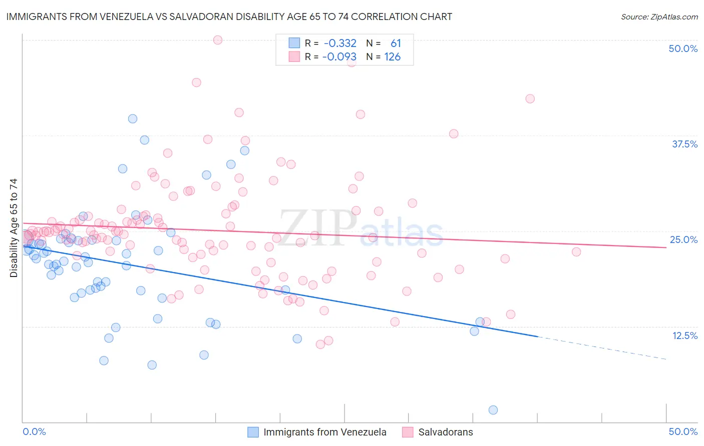 Immigrants from Venezuela vs Salvadoran Disability Age 65 to 74