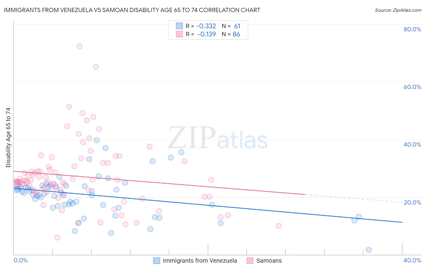 Immigrants from Venezuela vs Samoan Disability Age 65 to 74
