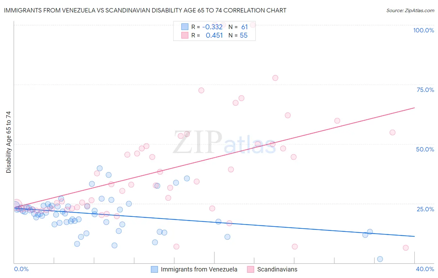Immigrants from Venezuela vs Scandinavian Disability Age 65 to 74