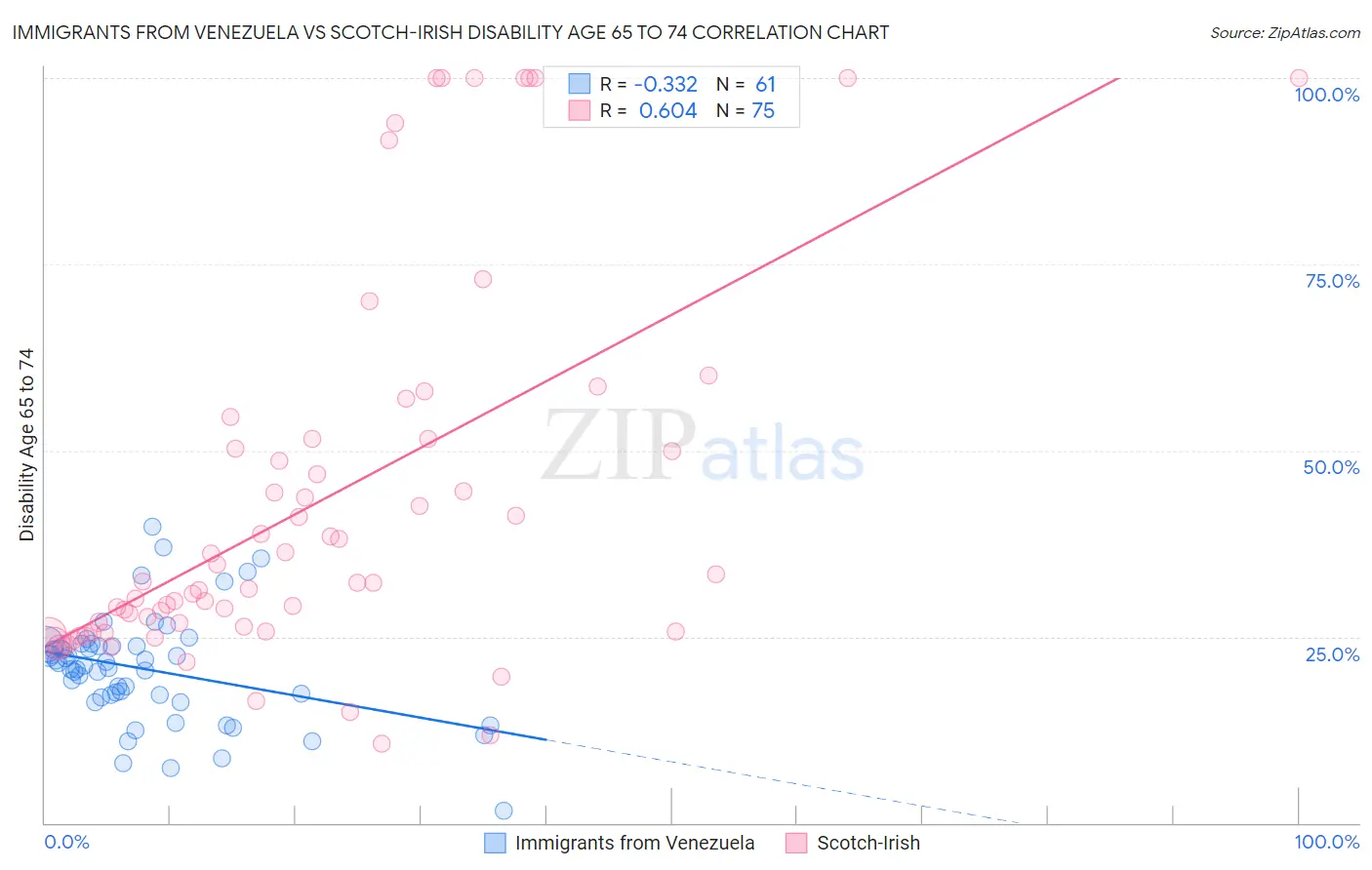 Immigrants from Venezuela vs Scotch-Irish Disability Age 65 to 74