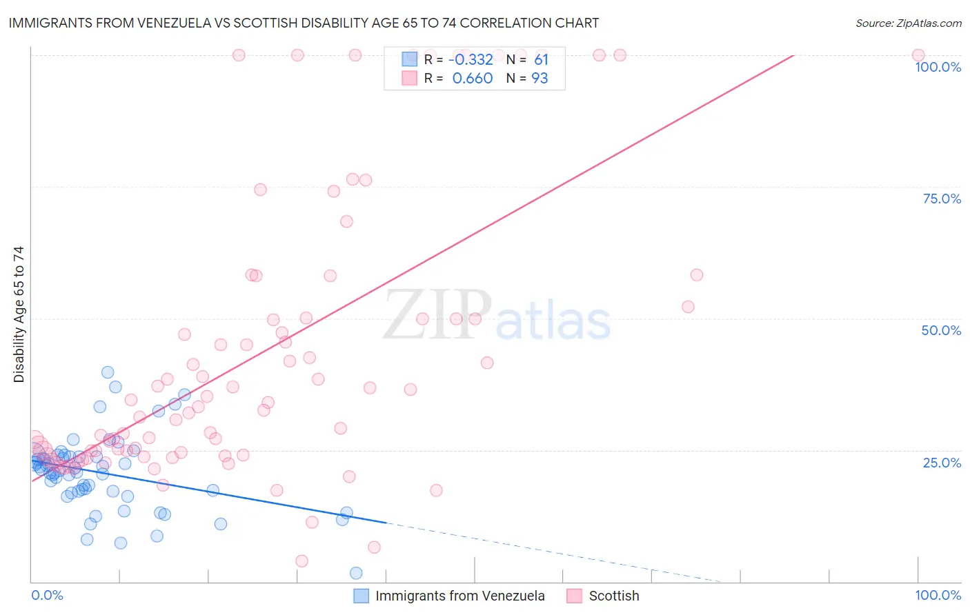 Immigrants from Venezuela vs Scottish Disability Age 65 to 74