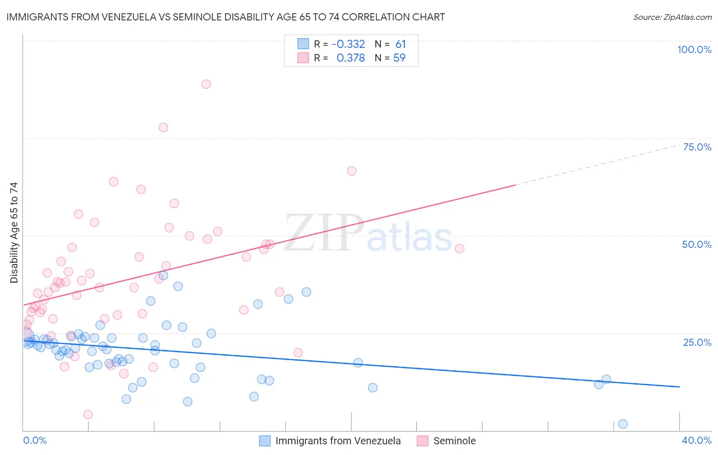 Immigrants from Venezuela vs Seminole Disability Age 65 to 74
