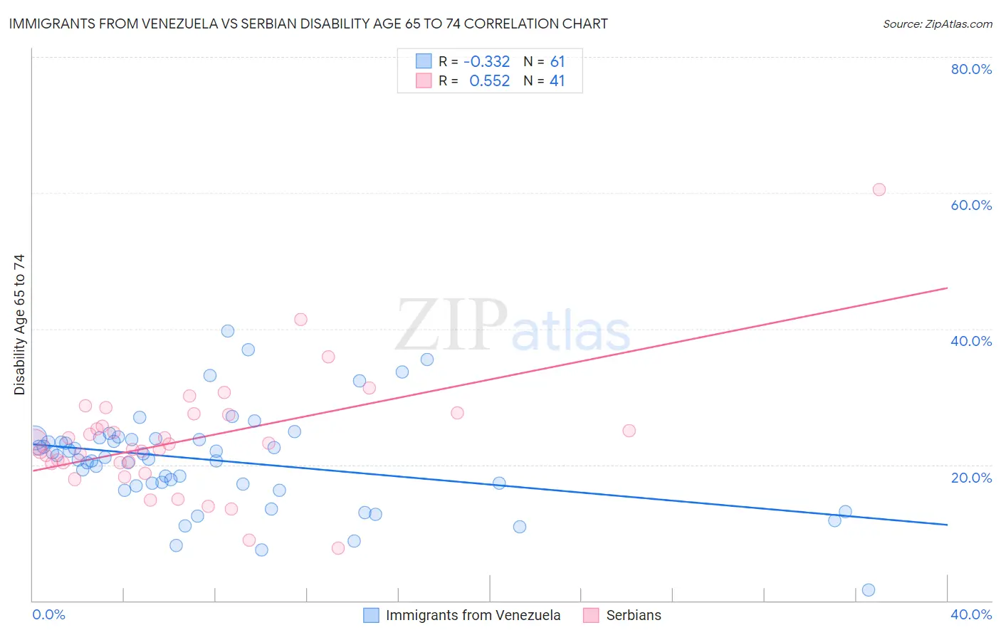 Immigrants from Venezuela vs Serbian Disability Age 65 to 74