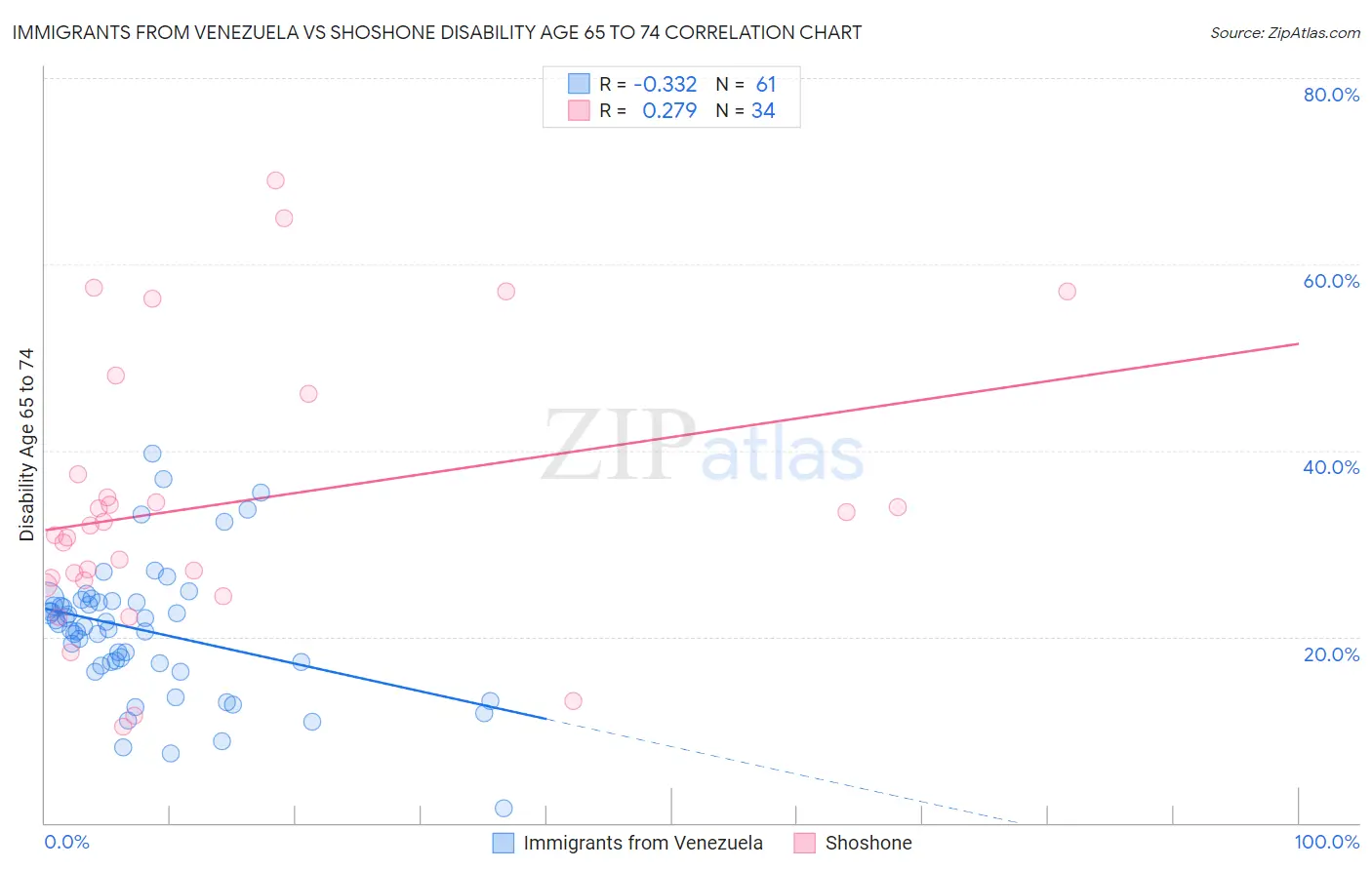 Immigrants from Venezuela vs Shoshone Disability Age 65 to 74