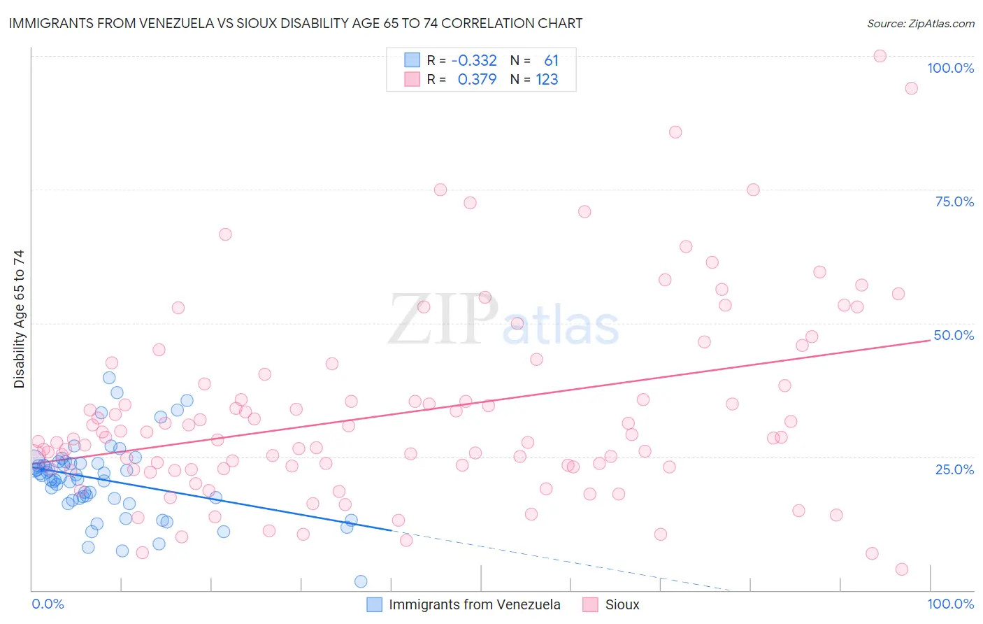 Immigrants from Venezuela vs Sioux Disability Age 65 to 74