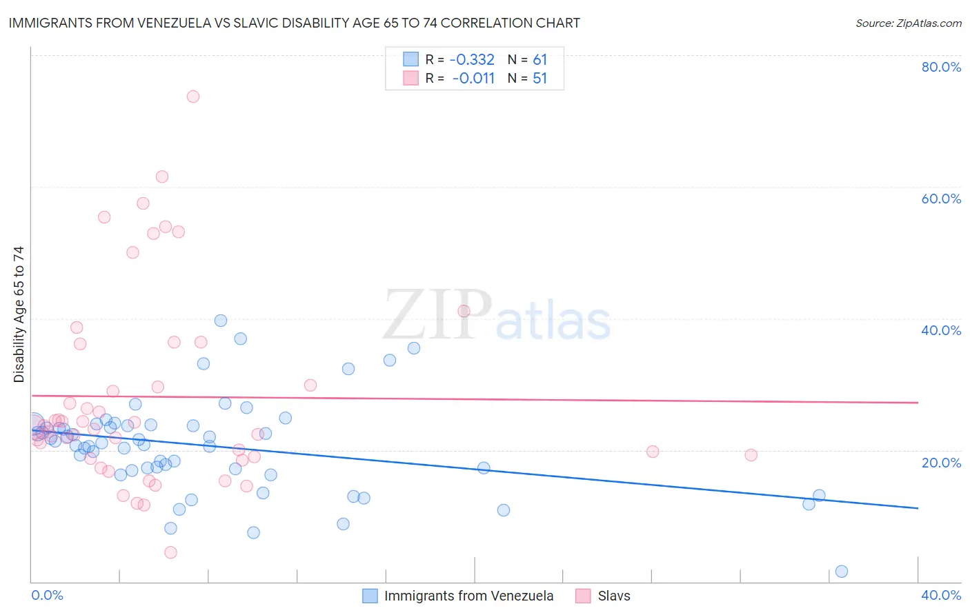 Immigrants from Venezuela vs Slavic Disability Age 65 to 74