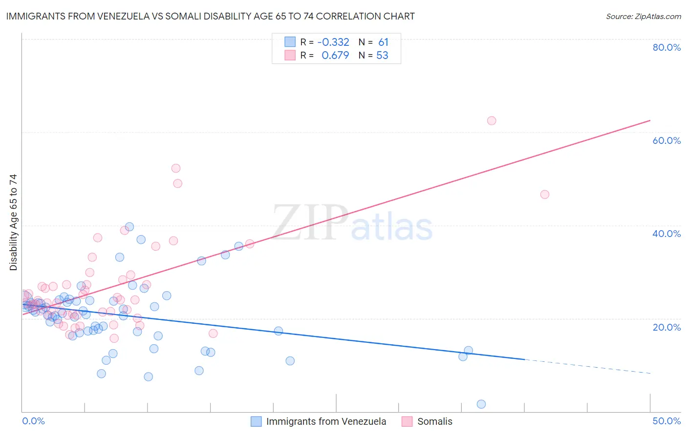 Immigrants from Venezuela vs Somali Disability Age 65 to 74