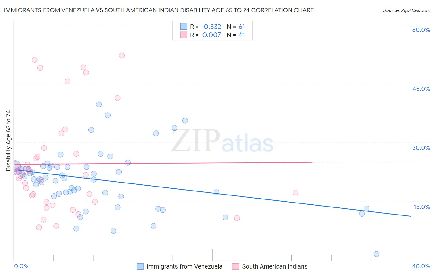 Immigrants from Venezuela vs South American Indian Disability Age 65 to 74
