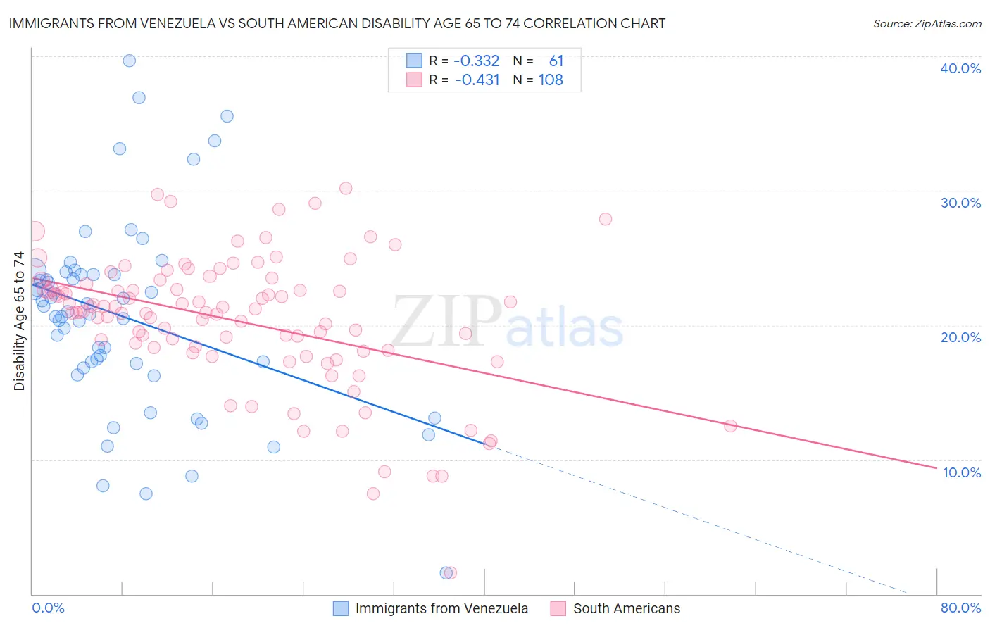 Immigrants from Venezuela vs South American Disability Age 65 to 74