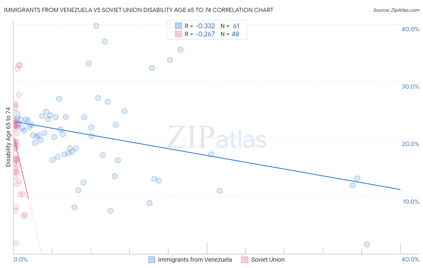 Immigrants from Venezuela vs Soviet Union Disability Age 65 to 74