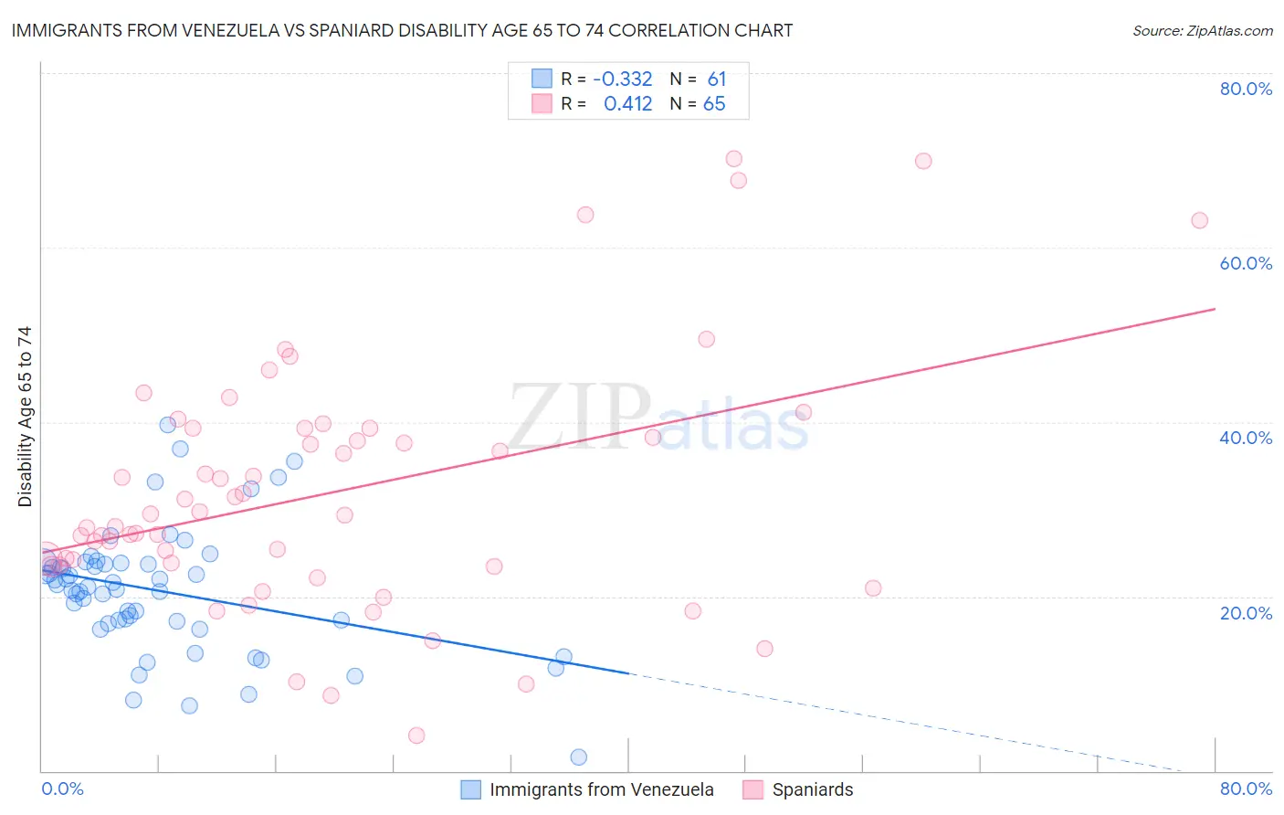 Immigrants from Venezuela vs Spaniard Disability Age 65 to 74