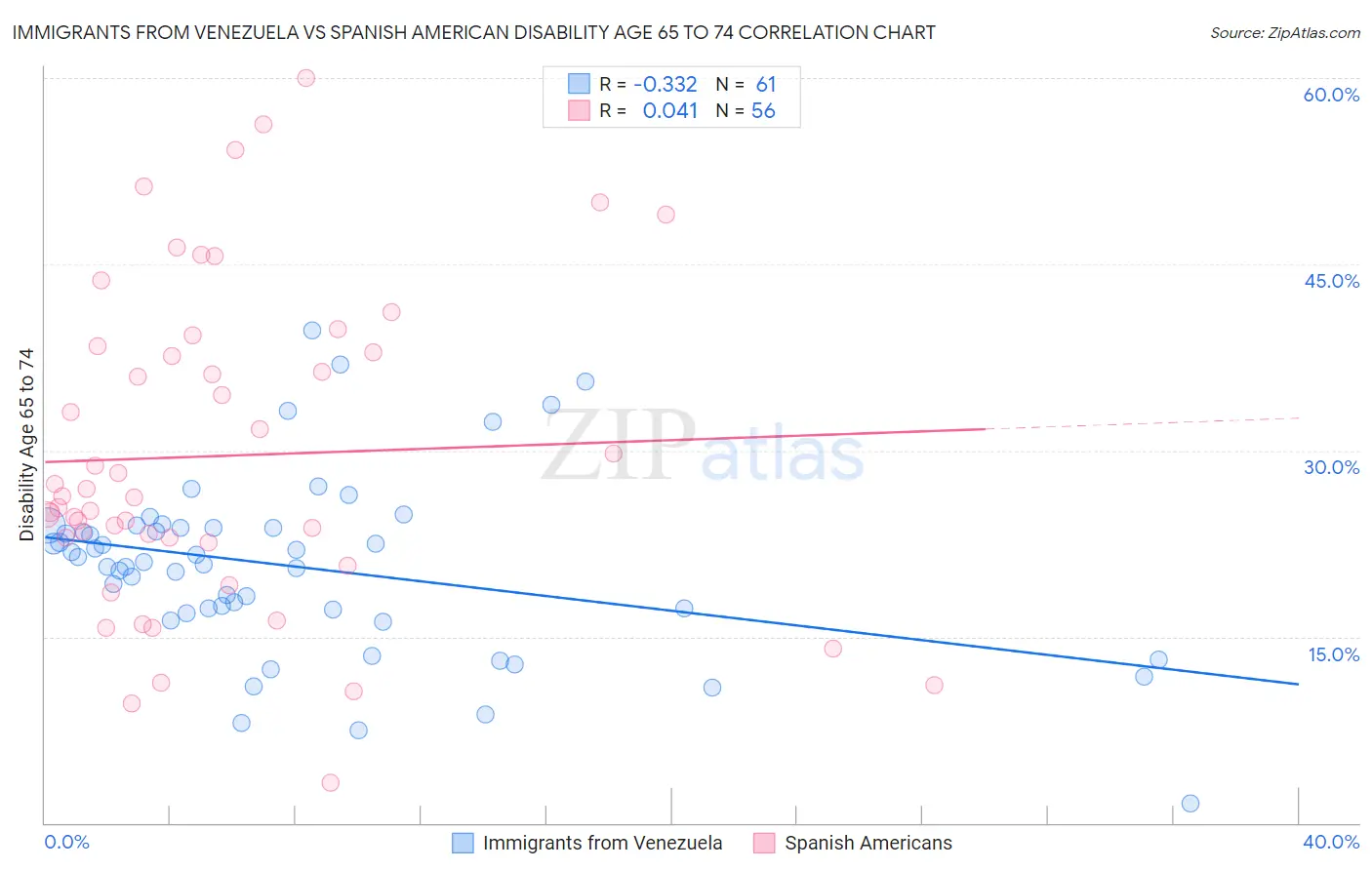 Immigrants from Venezuela vs Spanish American Disability Age 65 to 74