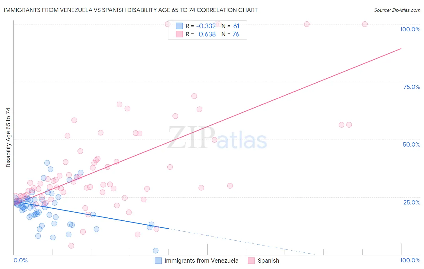 Immigrants from Venezuela vs Spanish Disability Age 65 to 74