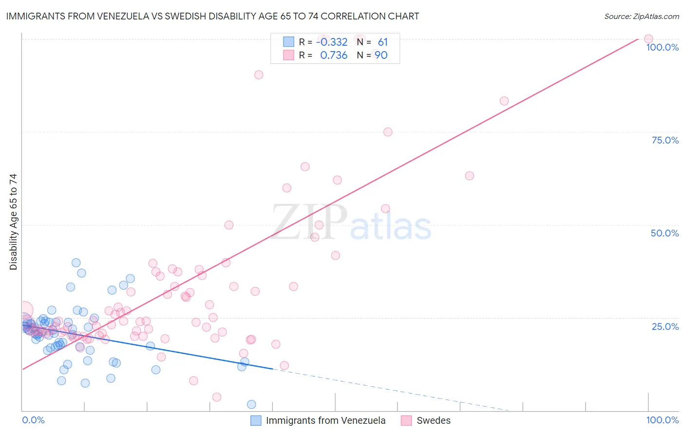 Immigrants from Venezuela vs Swedish Disability Age 65 to 74