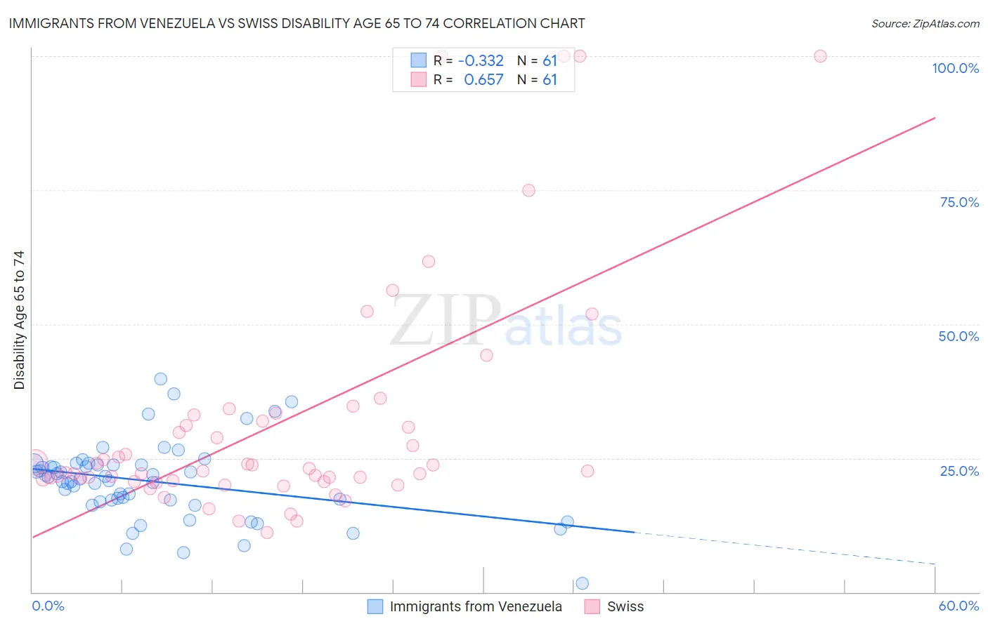 Immigrants from Venezuela vs Swiss Disability Age 65 to 74