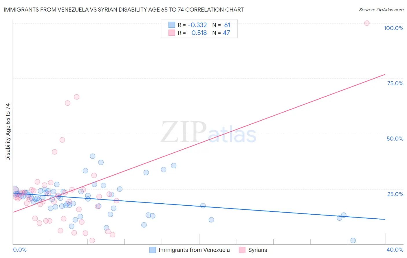 Immigrants from Venezuela vs Syrian Disability Age 65 to 74